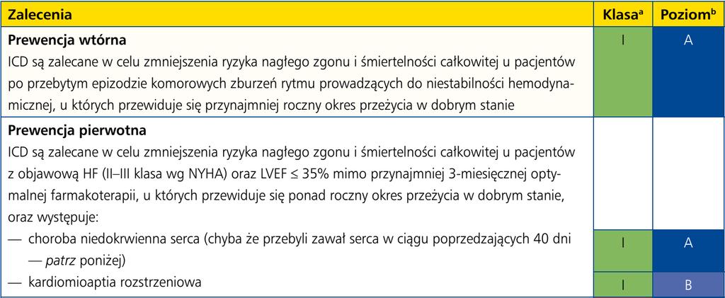 NIEWYDOLNOŚĆ SERCA - zalecenia dotyczące implantacji