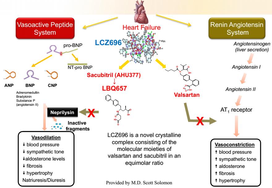 Lek złożony LCZ696 valsartan (ARB)