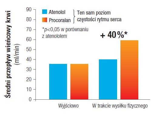 Iwabradyna poprawia perfuzję wieńcową Iwabradyna Colin P., et al.