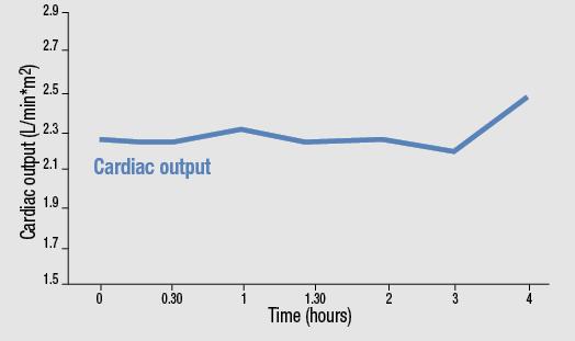 Częstość akcji serca u/min Indeks pojemności minutowej serca (L/min*m 2 ) Iwabradyna