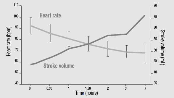 wyrzutowa serca (ml) Pojemność minutowa serca Czas (h) Czas (h) poprawia objętość wyrzutową