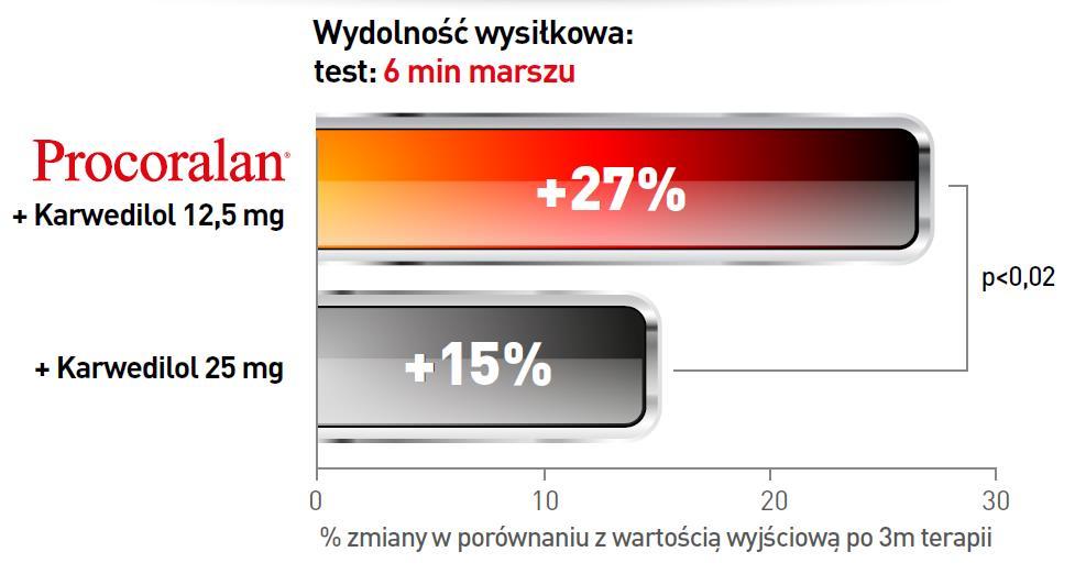 Iwabradyna poprawia wydolność wysiłkową pacjentów z NS