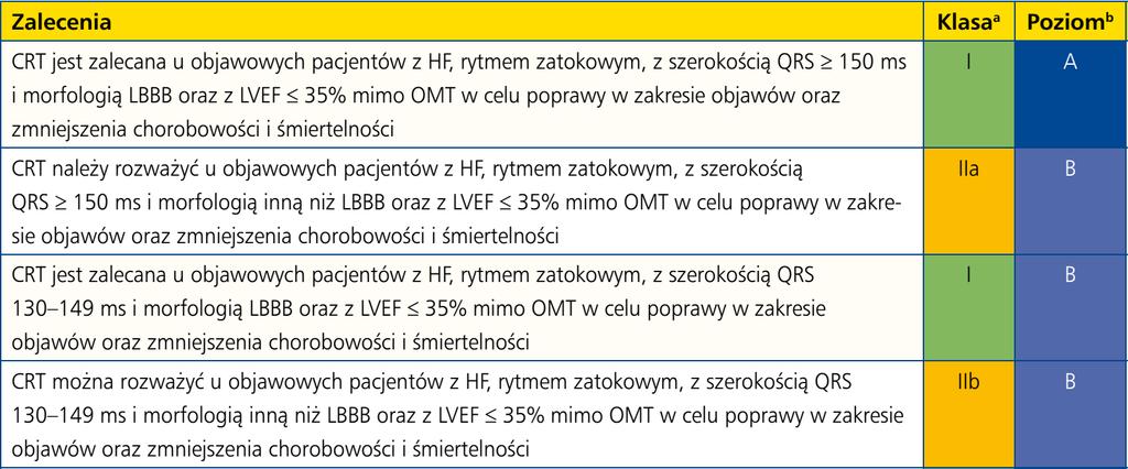 NIEWYDOLNOŚĆ SERCA - Zalecenia dotyczące terapii