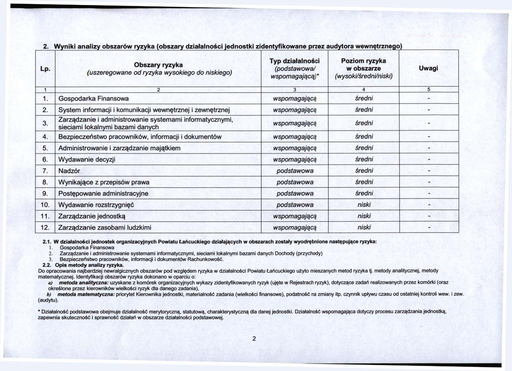 2. Wyniki analizy obszarów ryzyka (obszary działalności jednostki zidentyfikowane przez audytora wewnętrznego) (uszeregowane uubzdry ryzyka od ryzyka wysokiego do niskiego) Typ działalności