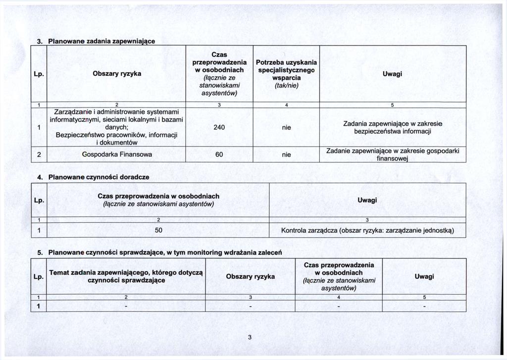 3. Planowane zadania zapewniające Czas Obszary ryzyka nrzpnrowarlzpnia w osobodniach (łącznie ze stanowiskami asystentów) Pntrypha ii7\/qkania i v i i fccl/n u *.