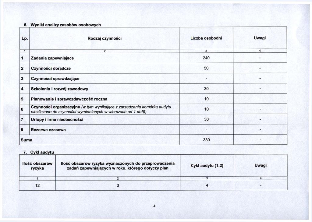 6. Wyniki analizy zasobów osobowych Rodzaj czynności Liczba osobodni 2 3 4 Zadania zapewniające 240 2 Czynności doradcze 50 3 Czynności sprawdzające 4 Szkolenia i rozwój zawodowy 30 5 Planowanie i