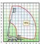 podnośniki na przyczepkach TMS120 120 7,90 ON Wysięg (m): 10,00 12,00 120 0,80