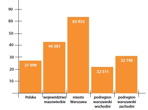 Dane o obszarze Powierzchnia Ludność w km 2 w % w mln w % w zł PKB per capita 2008 Polska = 100 Stopa bezrobocia 2010 Polska 312 685 100 38,17 100 33 462 100 12,3 Województwo Mazowieckie 35 567 11,4