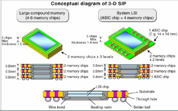 7 System on Package System-on-Package (SoP) lub