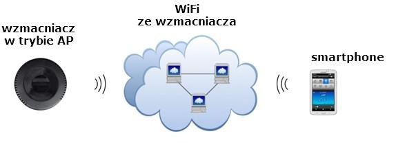 STA niekiedy nazywane jako Client. W tym trybie wzmacniacz łączy się np. z naszą domową siecią WiFi.