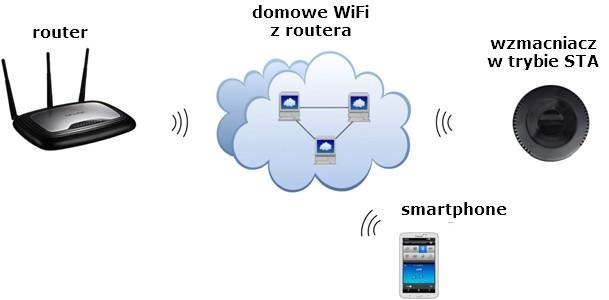 Wzmacniacz jednocześnie zalogowany jest do domowej sieci WIFI i jednocześnie sam tworzy sieć WIFI.