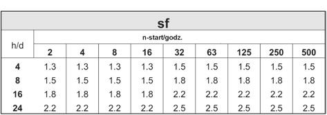 Tabela poniżej przedstawia szeroki zakres systemów napędowych z współczynnikami przeciążenia spełniającymi normy typowych aplikacji.