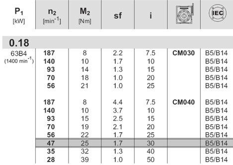 Obciążenie promieniowe R, R 2 [N] Zębniki, koła pasowe itp.