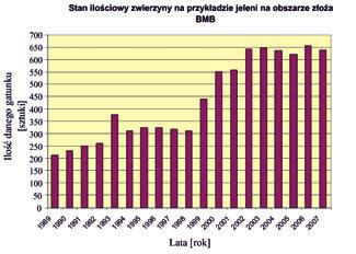 Wykres liczebności dzików w latach 1989-2007 Fig. 16. Diagram of wild boar population density in 1989-2007 years eksploatacji.