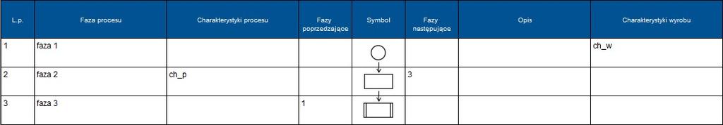 Tworzenie diagramu procesu (1) 1. Uzupełnienie faz procesów 2. Uzupełnienie charakterystyk wyrobu i procesu w drzewie wad 3.