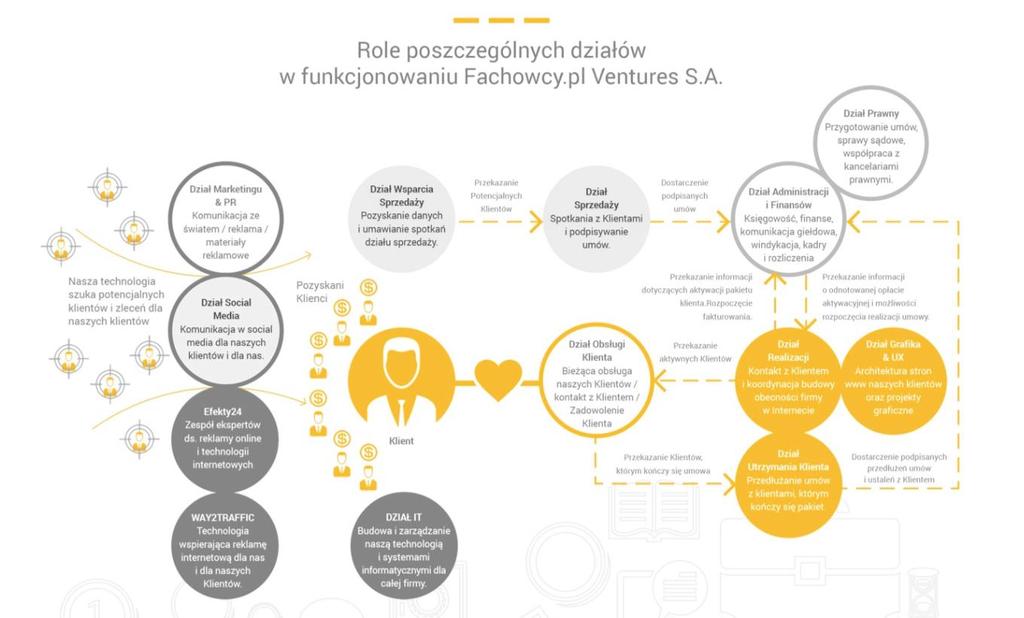 Do każdego działu występującego w strukturze Emitenta przypisana jest odrębna rola uwidoczniona na poniższym schemacie. 9.10.