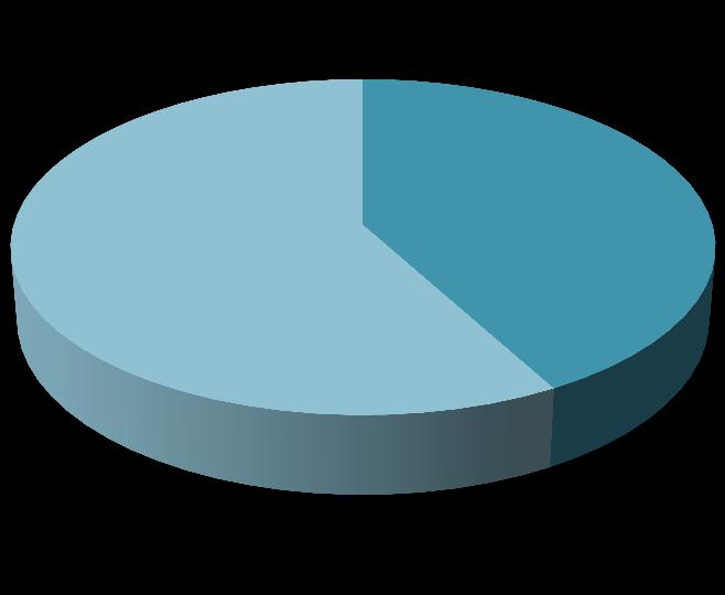 Wielkość iejs owoś i za ieszka ia Wieś 38,1 10,9 18,4 14,4 18,2 Miasto do 20 tys. ieszkań ów Miasto od 20 tys. do 50 tys. ieszkań ów Miasto od 50 tys. do 100 tys. ieszkań ów Miasto powyżej tys.