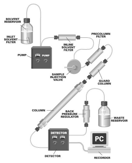 Pompy do HPLC Schemat systemu izokratycznego HPLC