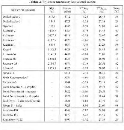 Rys. 6. Zależność temperatury krystalizacji od głębokości Podsumowanie Analizy δ 13 C PDB oraz δ 18 O PDB wskazują, że mamy do czynienia z mieszanym źródłem węgla i tlenu.