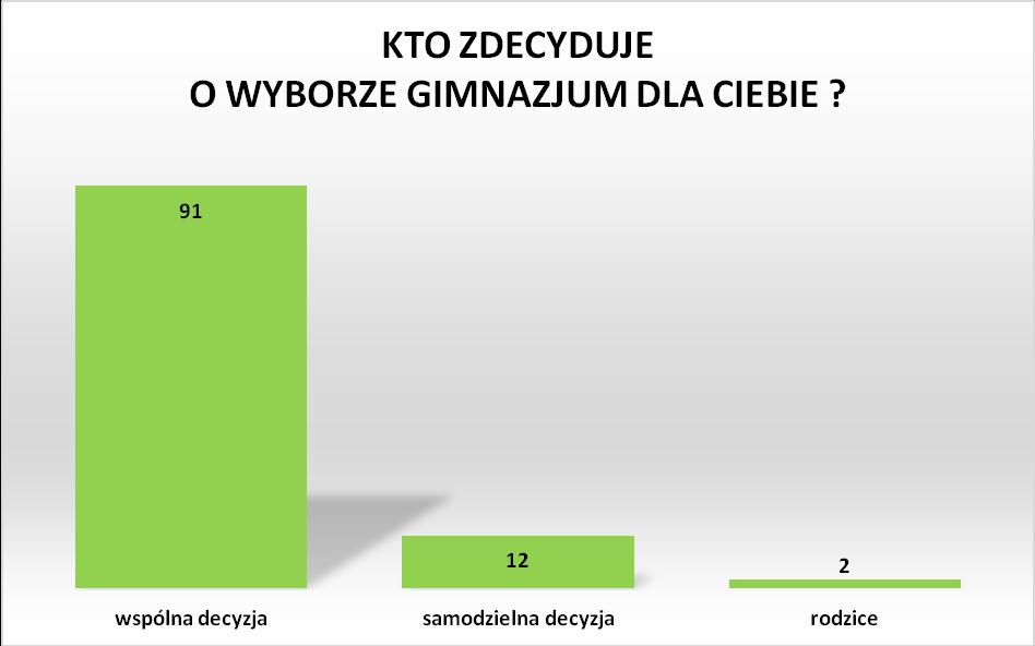 12 Uczniowie podali także, że podejmą wspólnie z rodzicami decyzję o wyborze szkoły (91 odpowiedzi).