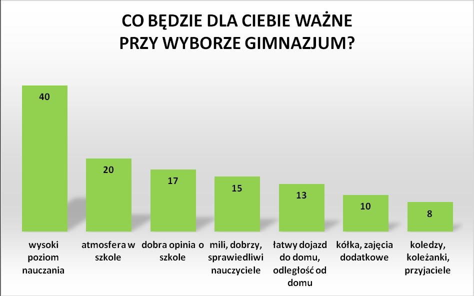 6 WNIOSEK Wyniki badań wskazały, że zarówno rodzice przyszłych gimnazjalistów jak