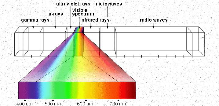 Spektrum fal elektromagnetycznych