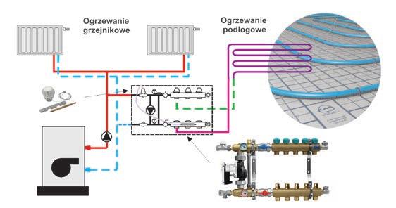 stosowane są w przypadku, gdy ogrzewanie podłogowe planowane jest na różnych kondygnacjach budynku. Przeważnie takie układy są zlokalizowane w kotłowni, w pobliżu kotła.