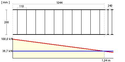 56 Zbrojenie : n d = 4 f d = 18 NOŚNOŚĆ : M Sd = 82,51 knm M Rd = 89,70 knm x = 0,517 x lim = 0,663 ŚCINANIE Beton B20, Strzemiona: stal A-0 Współczynniki skutków zniszczenia: a cc = 1,00, a ct =