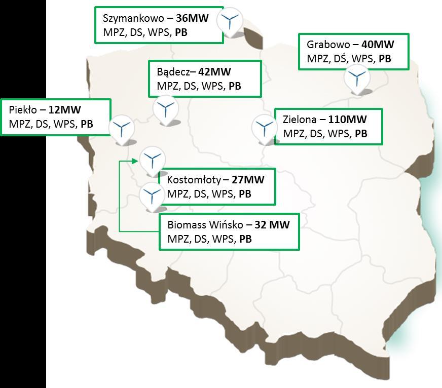 Wytwarzanie (w fazie rozwoju): Lądowe farmy wiatrowe/ Elektownia biomasowa Wińsko Portfel developerski Portfel farm operacyjnych na koniec roku 2015 osiągnął moc 245,3 MW; Dodatkowo Polenergia