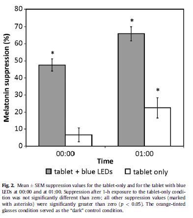 Tablet + LED niebieski Tablet bez LED Obniżenie zawartości MELATONINY w ślinie młodych ludzi, korzystających