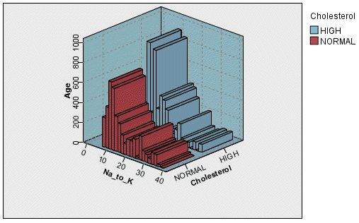 Rysunek 33. Wykresy przedziałowe 3-W przedstawiające sumę Na_to_K względem wartości Age (Wiek) dla normalnego i podwyższonego poziomu cholesterolu Rysunek 34.