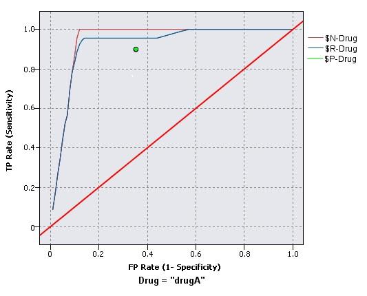 Wykresy ROC (oceny poprawności klasyfikatora) mogą być używane tylko w przypadku klasyfikatorów binarnych.