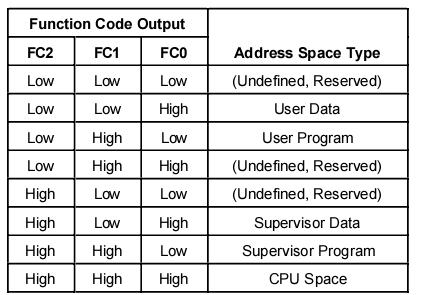 Przestrzenie adresowe procesora Motorola z rodziny 68k CPU space przestrzeń adresowa procesora (obsługa