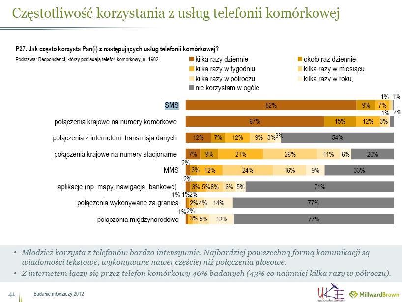 Raport Młodzież na rynku usług telekomunikacyjnych 2012 Młodzi Polacy uwielbiają SMS-ować Raport