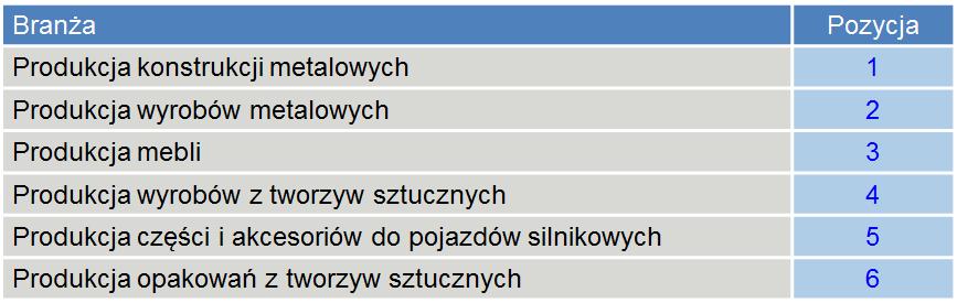 Branża produkcyjna Aż 37 proc. firm nagrodzonych Certyfikatem Złoty Płatnik 2014 stanowią przedsiębiorstwa produkcyjne.