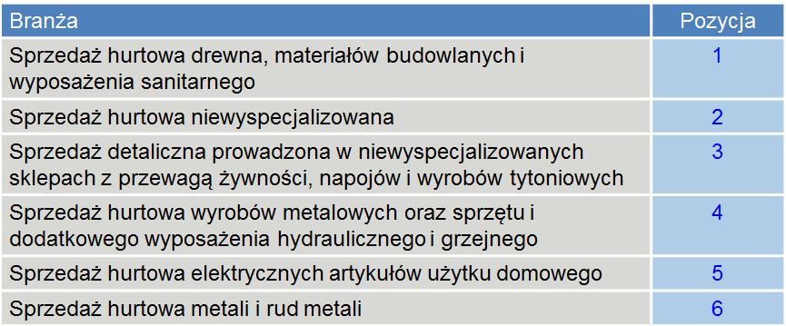 Branża handlowa 35 proc. firm nagrodzonych Certyfikatem Złoty Płatnik 2014 to przedsiębiorstwa zajmujące się sprzedażą. W tym sprzedaż hurtowa stanowi większość (28 proc.