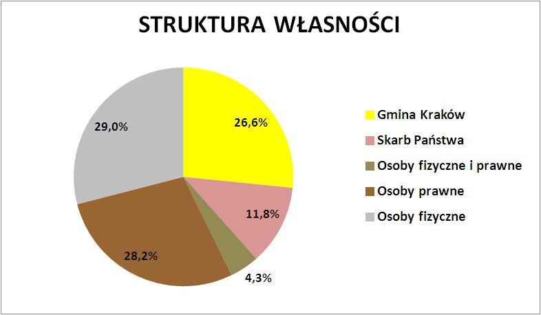 Struktura własności gruntów Rys. 3. Struktura własności gruntów. Stan na luty 2016 r. Rys. 4.