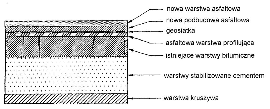 Rys. 6. Wzmocnienie nawierzchni asfaltowej na podbudowie z gruntu stabilizowanego cementem Rys. 7.