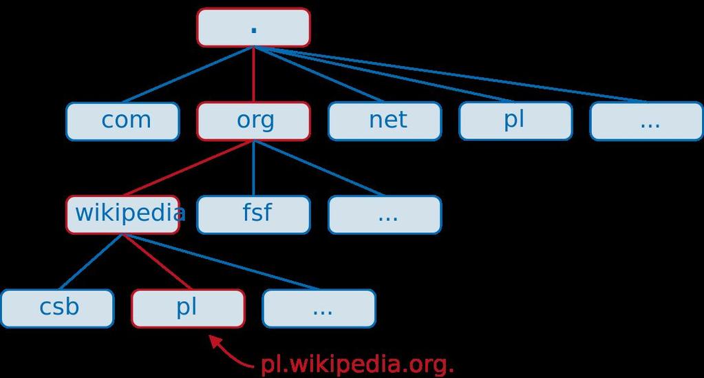 Hierarchia domen Źródło: https://pl.wikipedia.