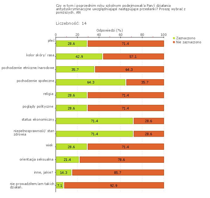 Wykres 1w Obszar badania: Szkoła lub placówka współpracuje z poradniami psychologiczno-pedagogicznymi i innymi podmiotami świadczącymi poradnictwo i pomoc uczniom, zgodnie z ich potrzebami i sytuacją