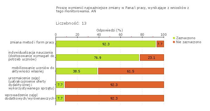 Obszar badania: Działania prowadzone przez szkołę lub placówkę są monitorowane i analizowane, a w razie potrzeby modyfikowane W wyniku monitorowania działań prowadzonych przez Szkołę nauczyciele