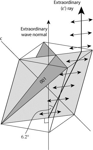 Promień nadzwyczajny Kierunek drgań promienia nadzwyczajnego leży na powierzchni przekroju elipsoidy, której odpowiada elipsa współczynników załamania.