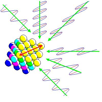 Każdy promień o takim samym kierunku drgań pola elektrycznego będzie z danym materiałem oddziaływać identycznie.