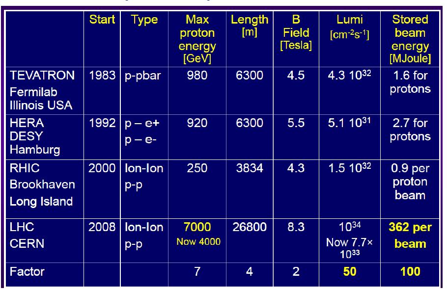 LHC: comparison to