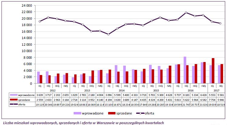 Poniższy wykres ilustruje w syntetycznej formie sytuację na pierwotnym rynku mieszkaniowym w Warszawie od I kwartału 2012 r.