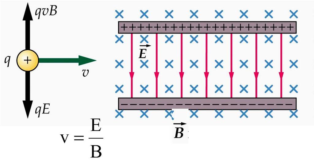 Siła Loentza Siła działająca na ładunek w obszaze, w któym występują jednocześnie pole elektyczne i magnetyczne F = q( v B + E)
