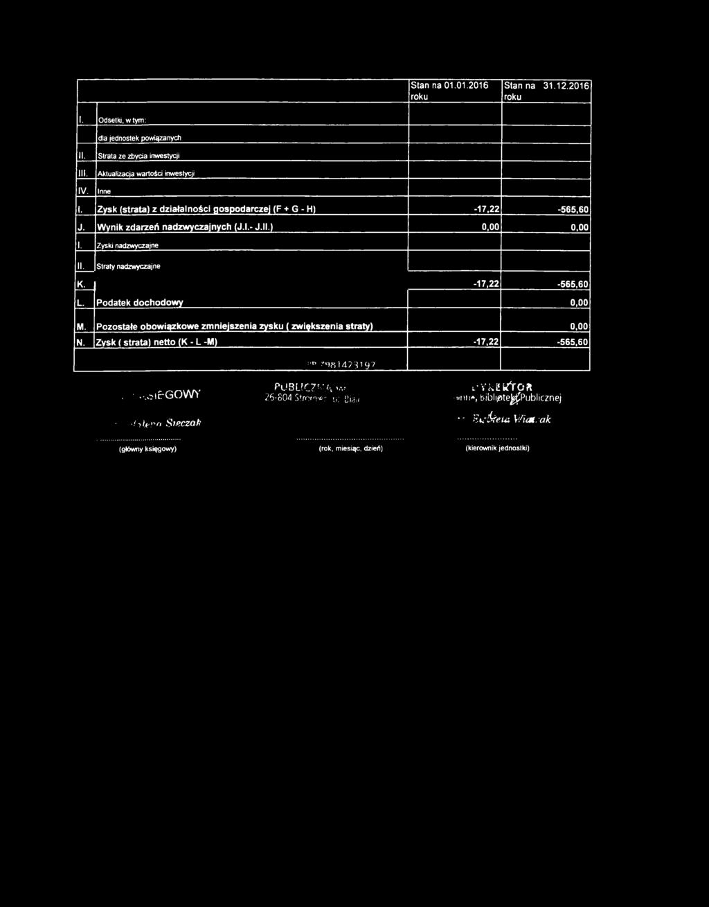 -17,22-565,60 L. Podatek dochodow y 0,00 M. Pozostałe obow iązkow e zm niejszenia zysku ( zw iększenia straty) 0,00 N. Zysk ( strata) netto (K - L -M ) -17,22-565,60 :in ż-«14?