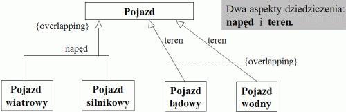 1. Klasa; notacja w UML 2. Dziedziczenie: jednoaspektowe wieloaspektowe wielokrotne dynamiczne 3. Klasa parametryzowana 4. Rozszerzenia i ograniczenia w podklasie 5. Wystąpienie klasy 6.