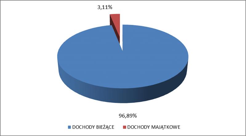 a) sprzedaż składników majątkowych 1.300.000 zł.