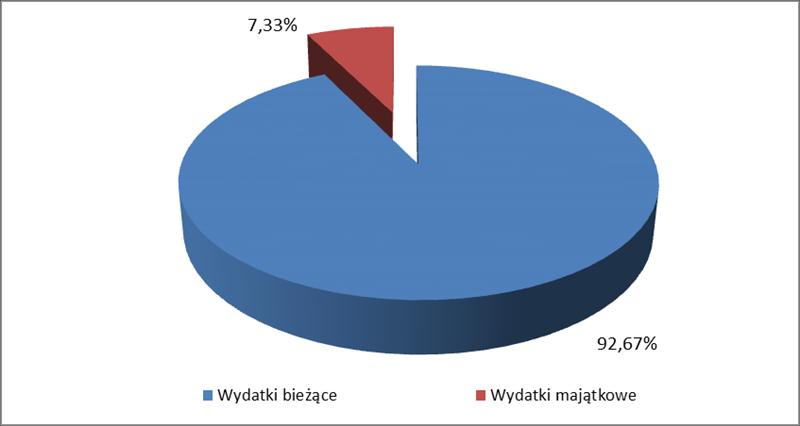 Dziennik Urzędowy Województwa Śląskiego 62 Poz. 884 II. WYDATKI MAJĄTKOWE majątkowe zostały zaplanowane w kwocie 3.133.000 zł, co stanowi 7,33% wydatków, z tego: Ø inwestycje i zakupy inwestycyjne 3.